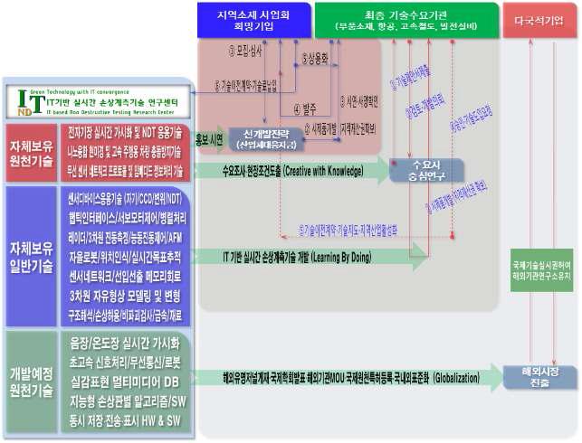 연구추진전략