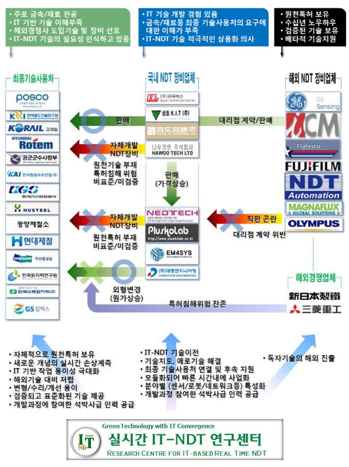 수요조사에 따른 현장 애로사항 및 해결방안