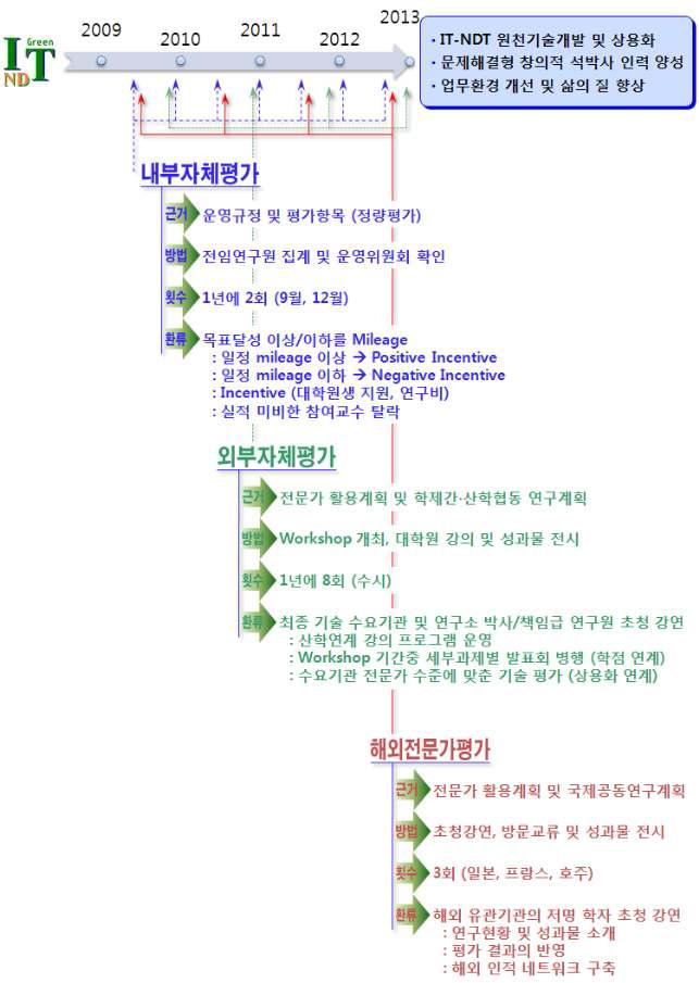 센터 목표 달성을 위한 자체평가 실적