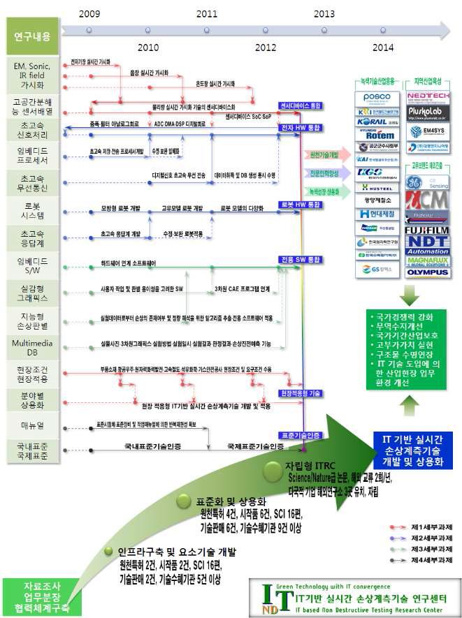 연차별 추진전략 및 세부과제간 협력내용