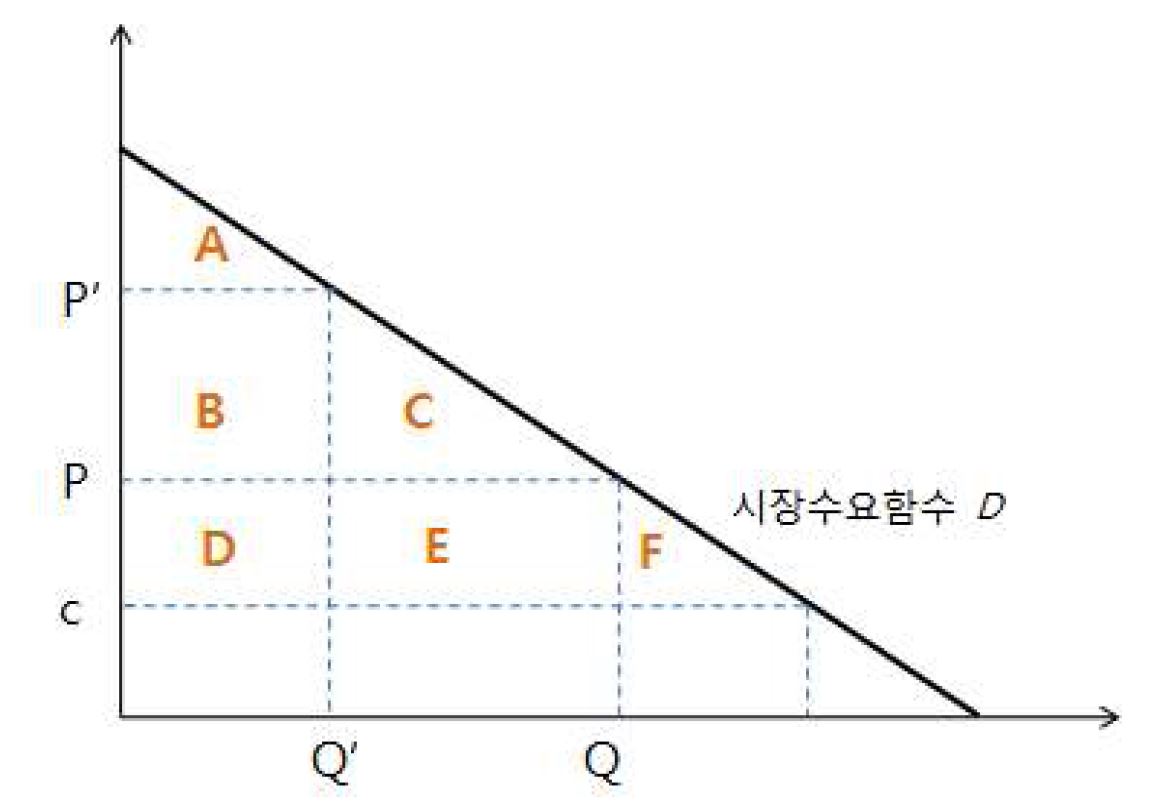 가격 담합