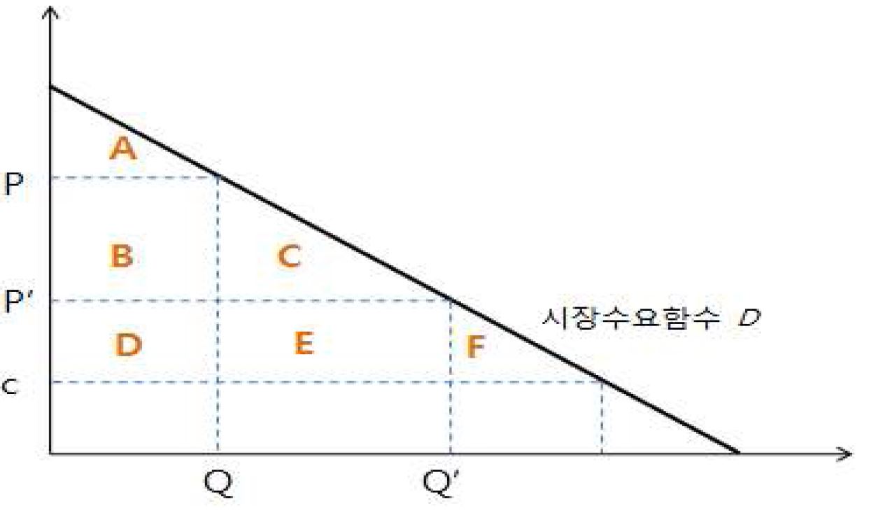 접속거부 시 사회후생변화