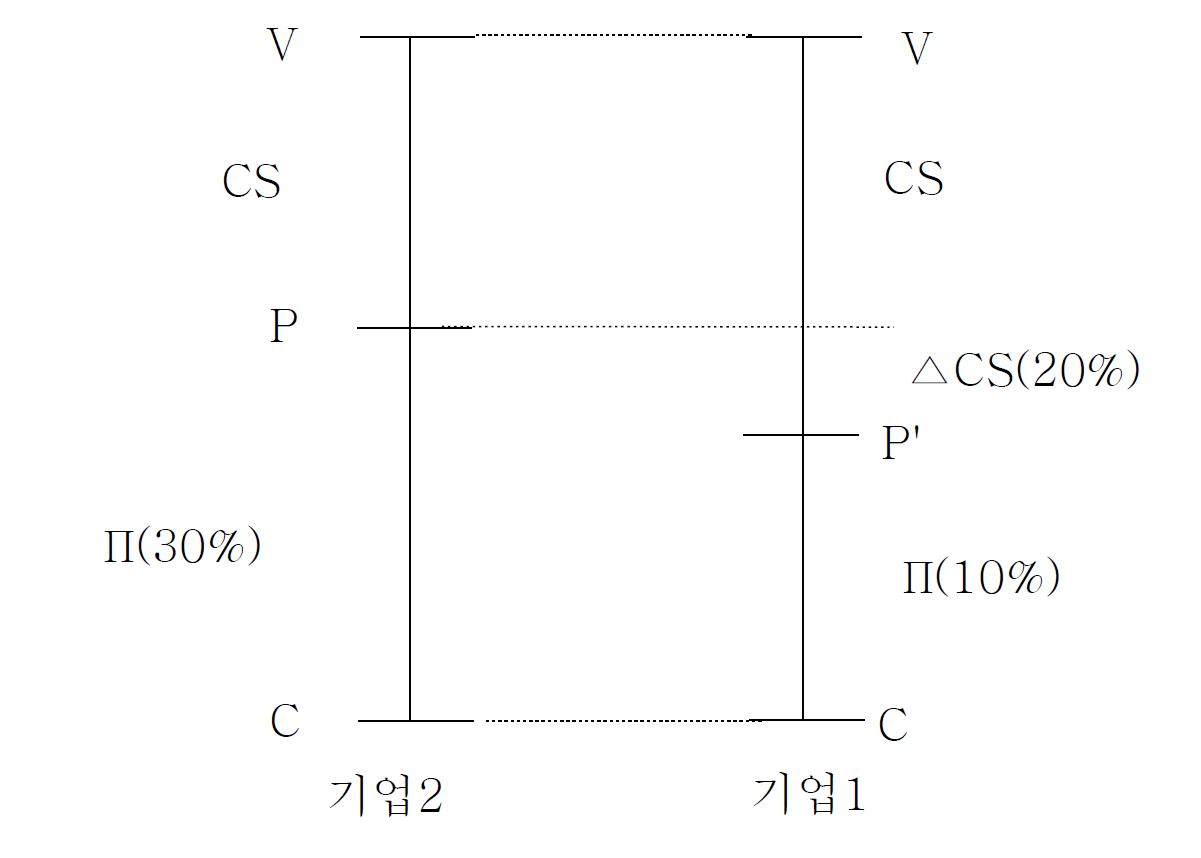 기업 마진율에 따른 소비자 잉여 차이