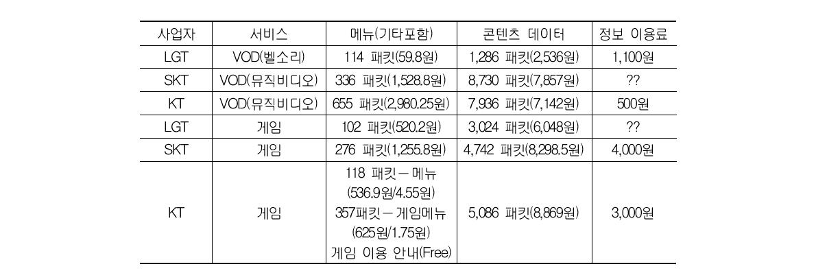 데이터 통화료 대비 정보 이용료 분석 사례