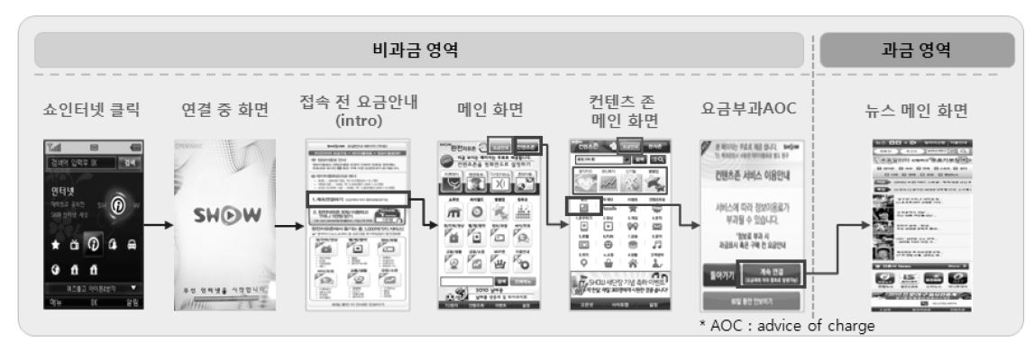 (주)KT 무선인터넷 접속 경로