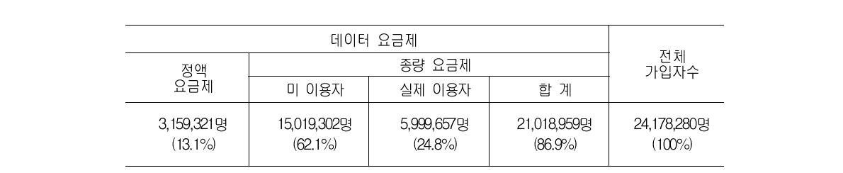 무선데이터 서비스 이용자 현황(SK텔레콤, 2009. 10월 한달간)