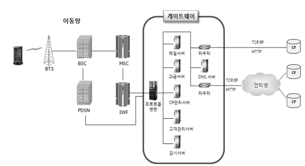 무선인터넷 서비스 기본 구성도