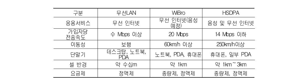 무선인터넷 서비스별 특성 비교