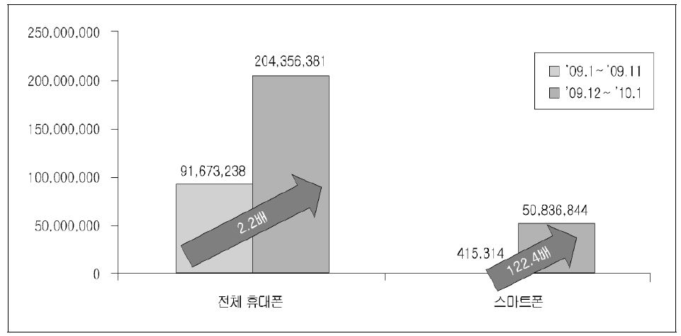 국내 KT 아이폰 출시 이후 데이터 트래픽 변화 추이