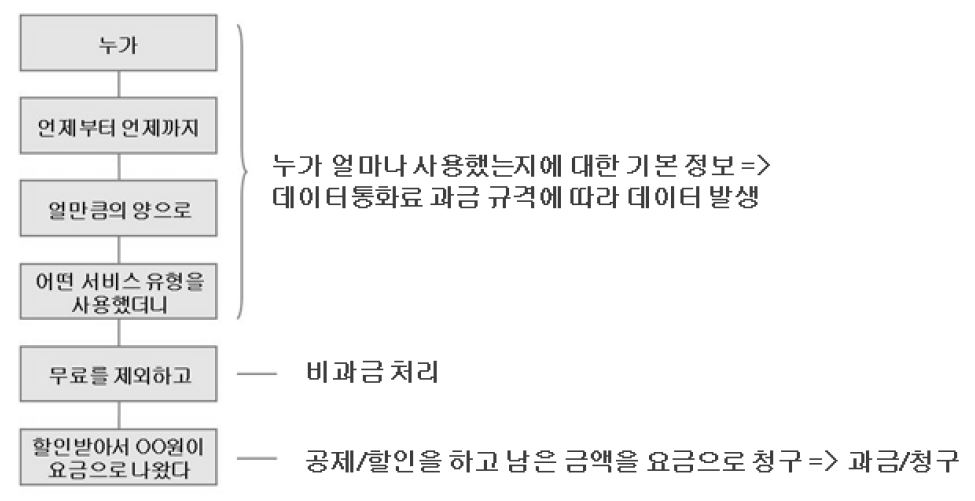 데이터 통화료의 과금 개념