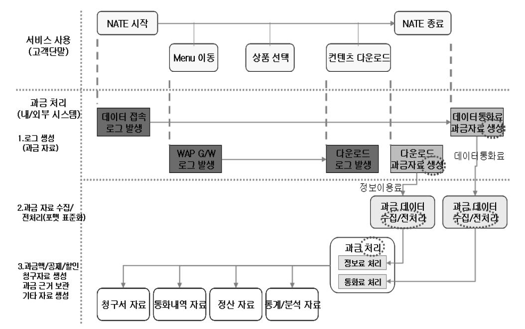 무선인터넷 서비스 과금처리 Flow (SK텔레콤)