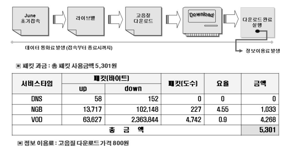 데이터 통화료 예시 (SK텔레콤)