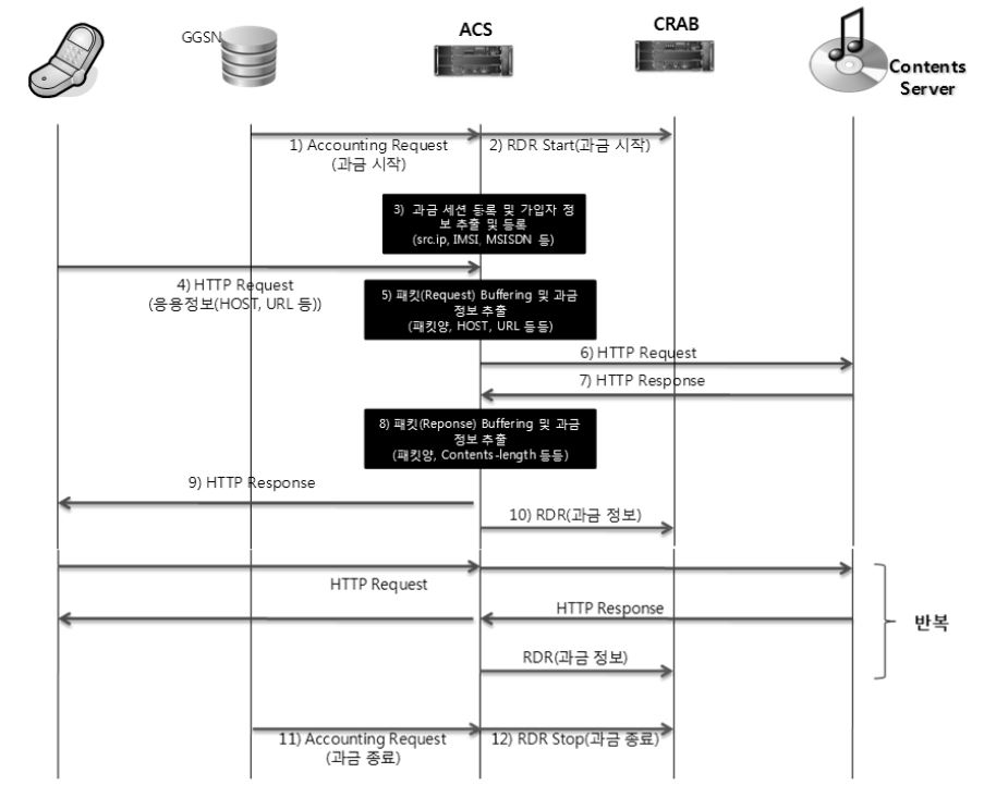 무선 인터넷 데이터 및 과금 시작 및 종료 과정 (KT)