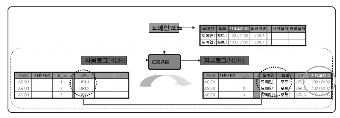 무선 인터넷 데이터 Show 포탈 과금 처리 절차 (KT)