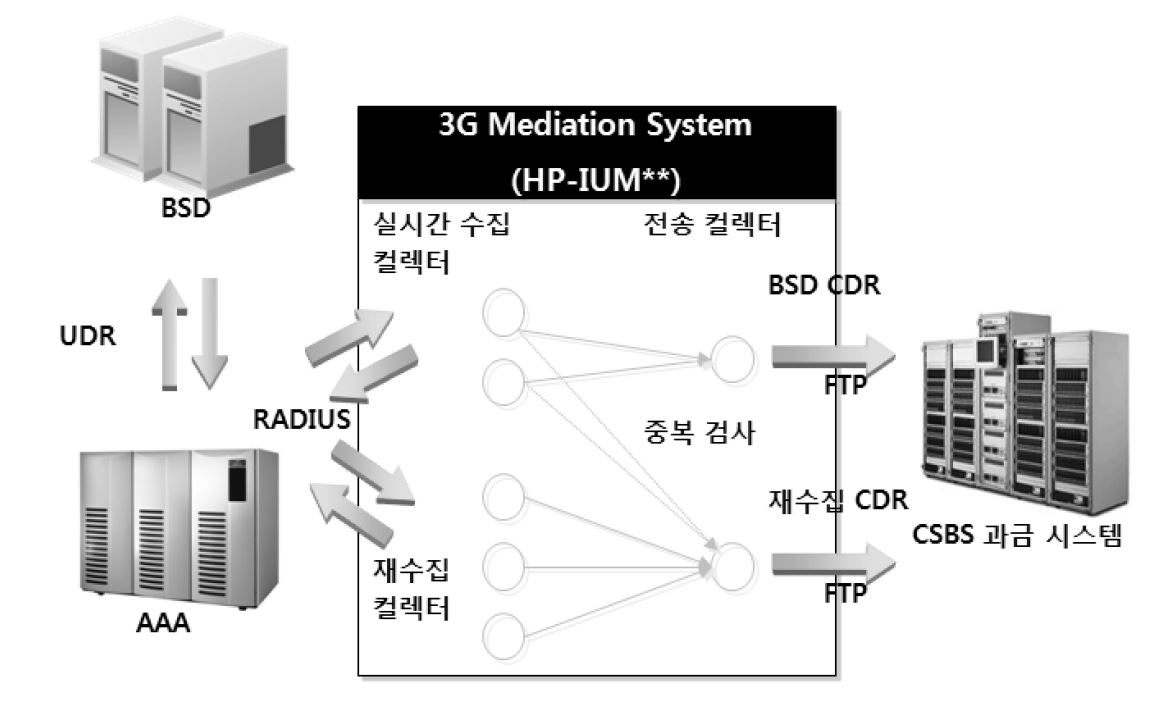 무선인터넷 서비스 과금 시스템 구성도 (LGU+)