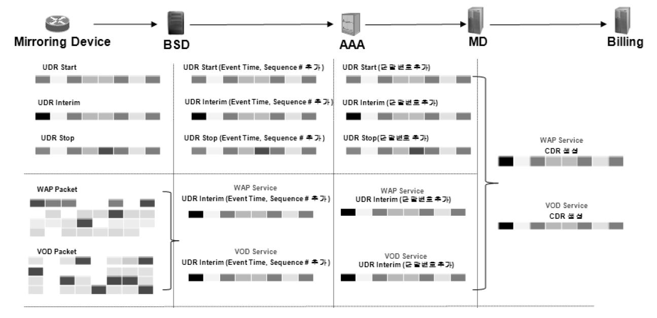 무선인터넷 서비스 데이터 UDR/CDR 흐름도 (LGU+)