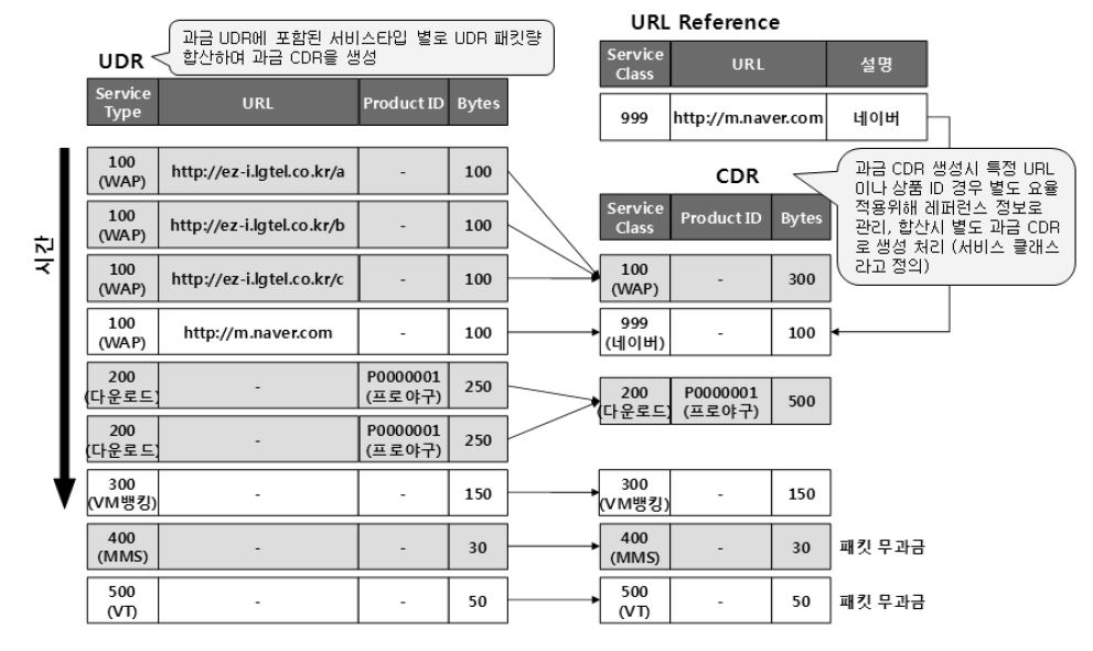 패킷 과금 시 UDR Aggreation 예시 (LGU+)