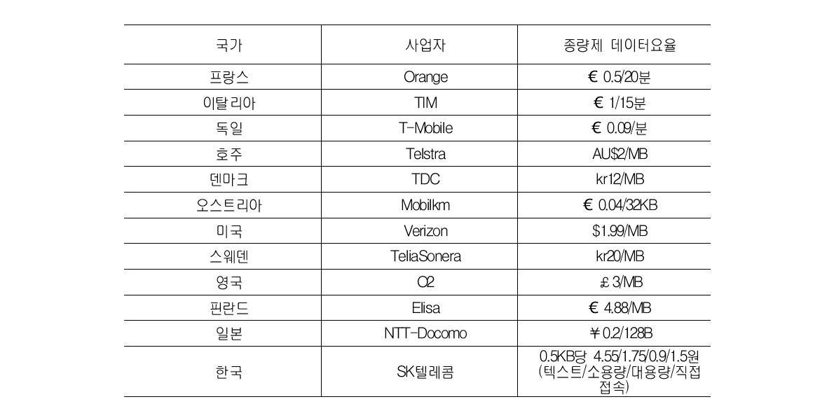 세계 주요국가 1위 사업자 종량제 데이터 요율 (2010.3 기준)