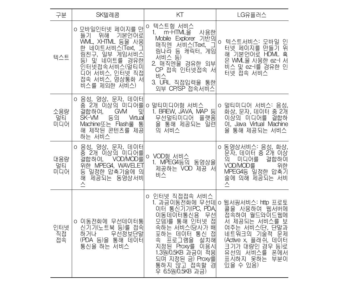 각 이동통신 사업자별 콘텐츠 유형별 약관조항