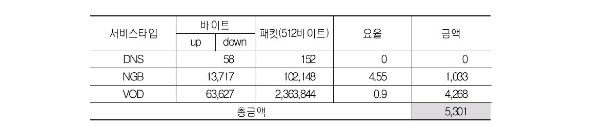 데이터 통화료 대비 정보 이용료 분석(고음질 라이브벨 사례)