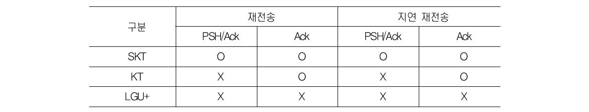 재전송 데이터 과금 현황