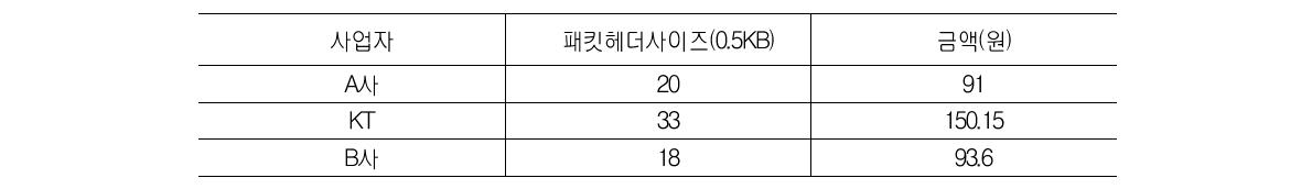 HTTP 헤더 사이즈 비교 (뉴스화면 예)