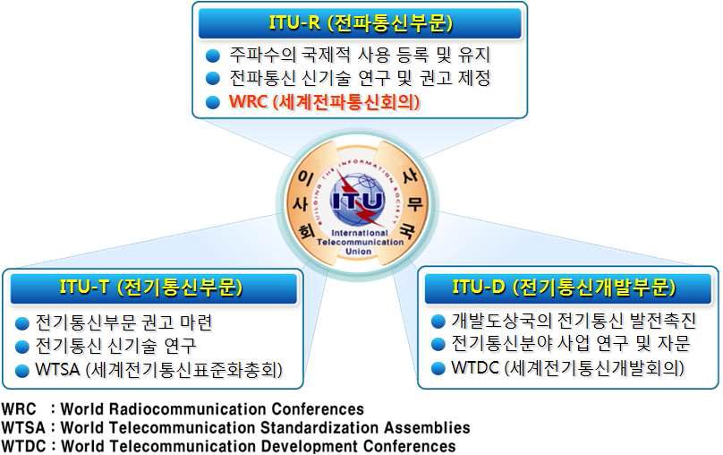 ITU의 조직 및 기능