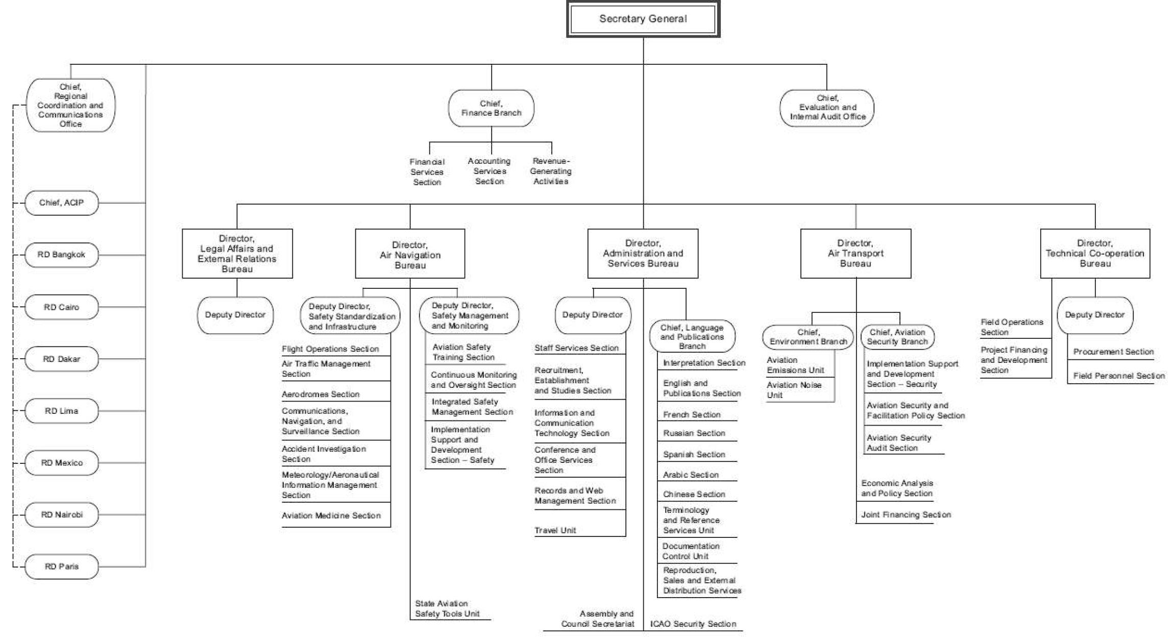 ICAO 사무국 조직도 (2010년1월현재)