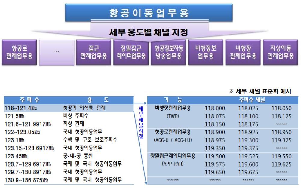 ICAO 아태지역사무소의 117.975∼137㎒대역 채널 표준화 동향