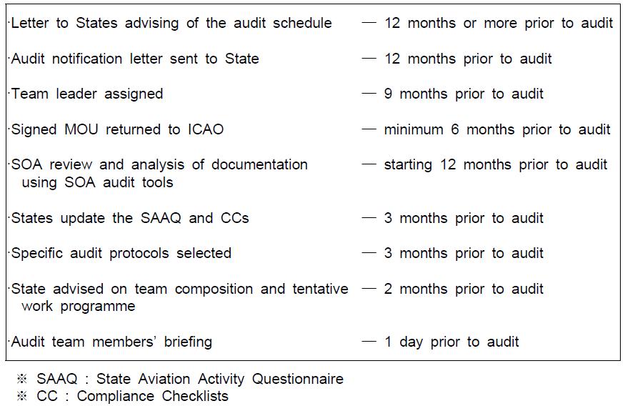 Pre-Audit Activities