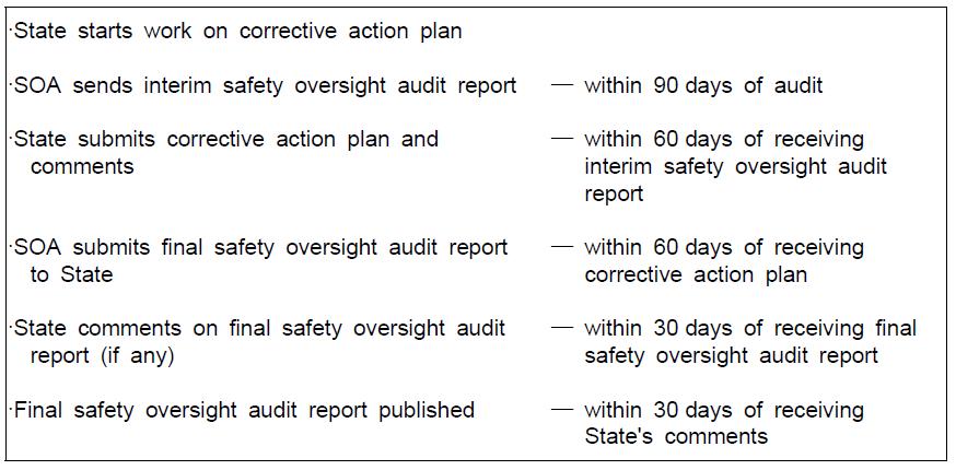 Post-Audit Activities