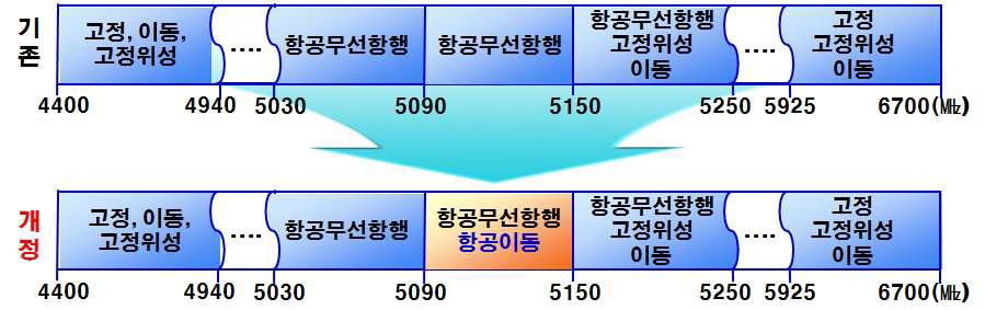 WRC-07 결의에 따른 국내 주파수 분배표 개정 내용