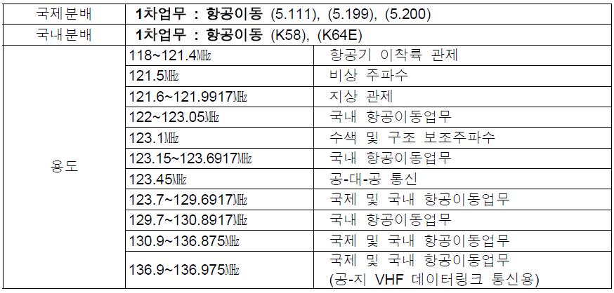 항공이동 업무용(117.975~137㎒) 용도별 주파수