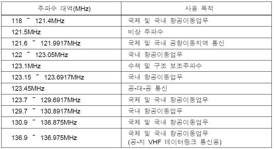 국토해양부 항공주파수운용계획에 정의된 117.975~137㎒ 대역의 사용목적