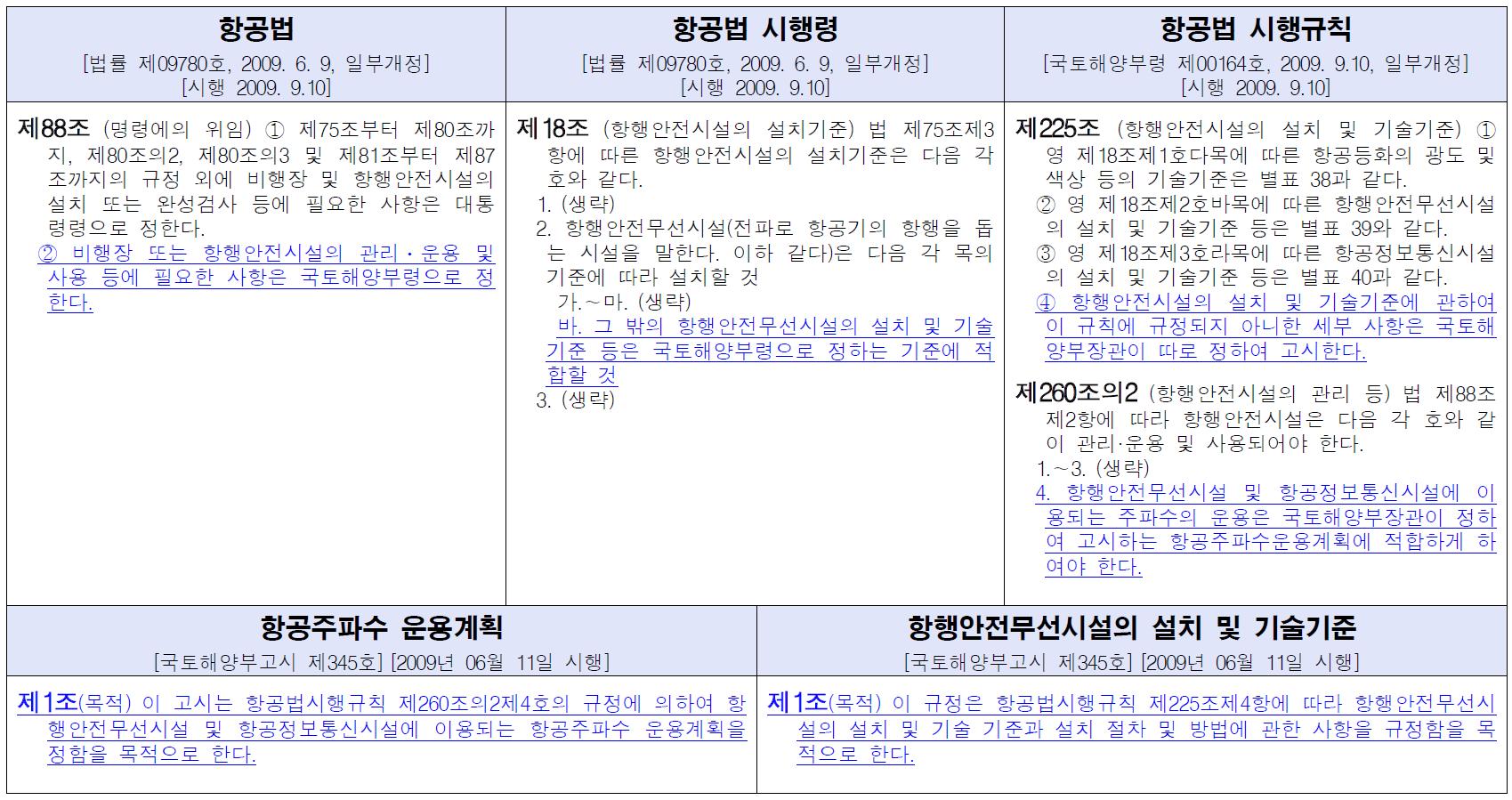 항공업무용 주파수 이용에 관한 항공관계법령