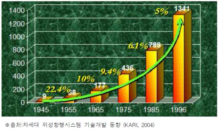 민간항공 이용객 변화 추이