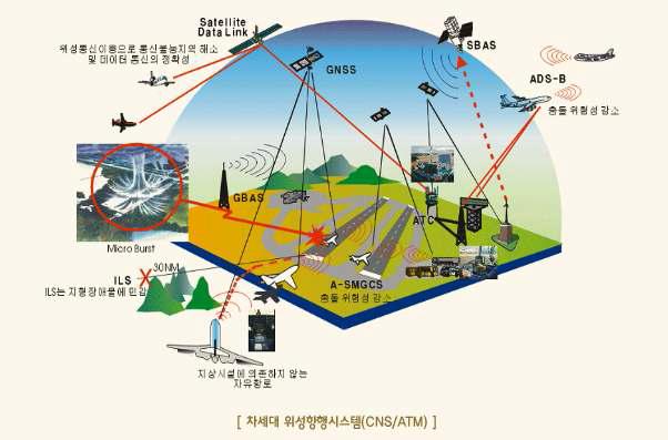 차세대 위성항행시스템(CNS/ATM) 시스템 개념도