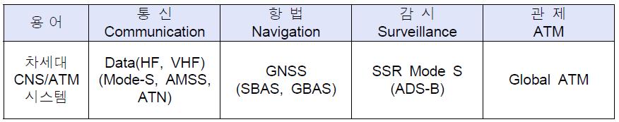 차세대 위성항행시스템(CNS/ATM) 시스템의 핵심구성