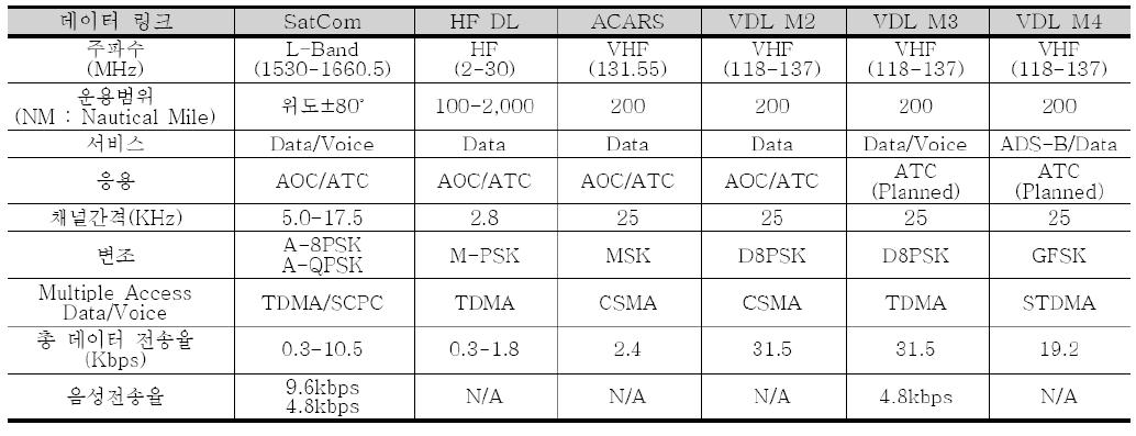 항공용 통신링크 주요 특성 비교