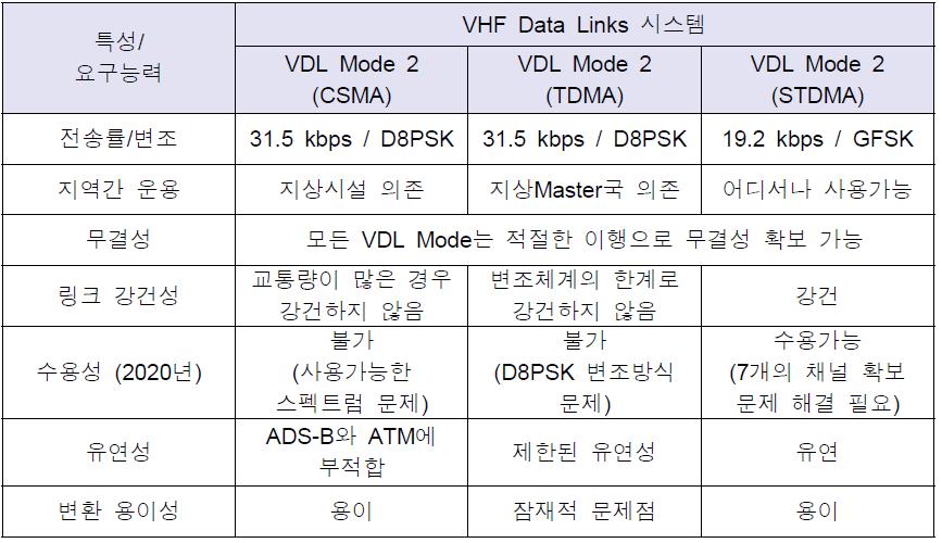 ICAO의 VDL 시스템 비교