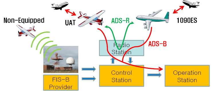 ADS-B의 개념