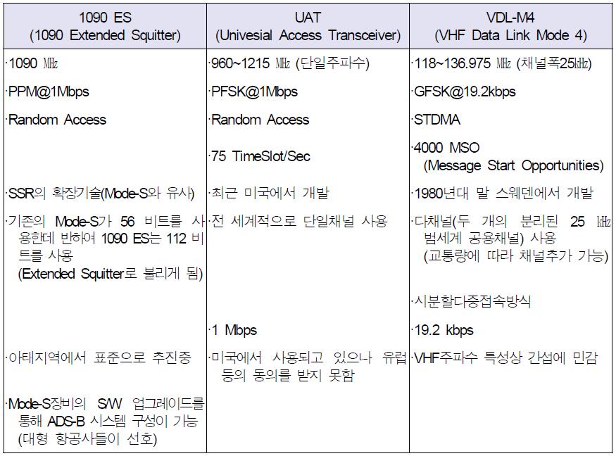 ADS-B 데이터 링크기술 비교