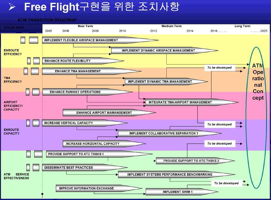 ‘Free Flight’ 구현을 위한 ICAO 조치사항