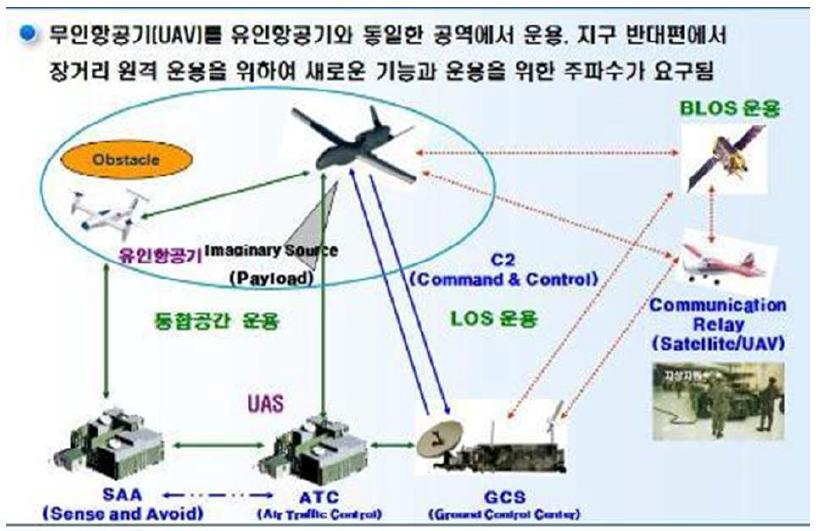 무인항공기 운영체계