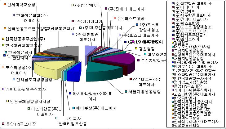 항공이동업무용 무선국 시설자 현황