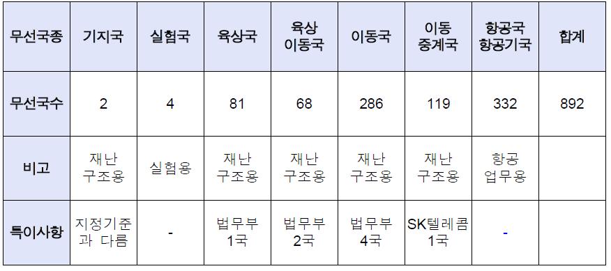 117.975~137 ㎒ 대역 무선국 허가 현황