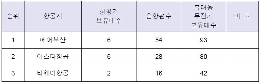 항공사별 항공기 운항 민 무전기 운용 현황