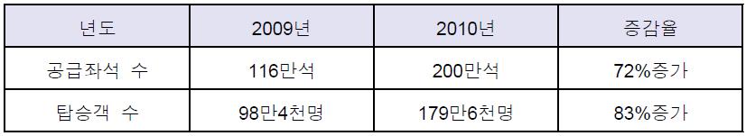 이스타항공의 최근 이용객 변동추이