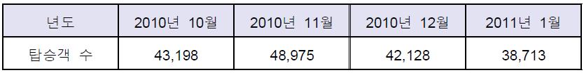 티웨이항공의 최근 이용객 변동추이