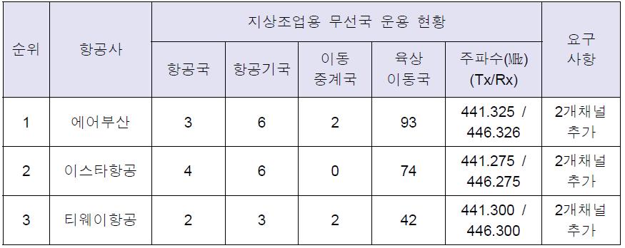 항공사별 지상조업용 무전기 운용 현황 및 주파수 수요